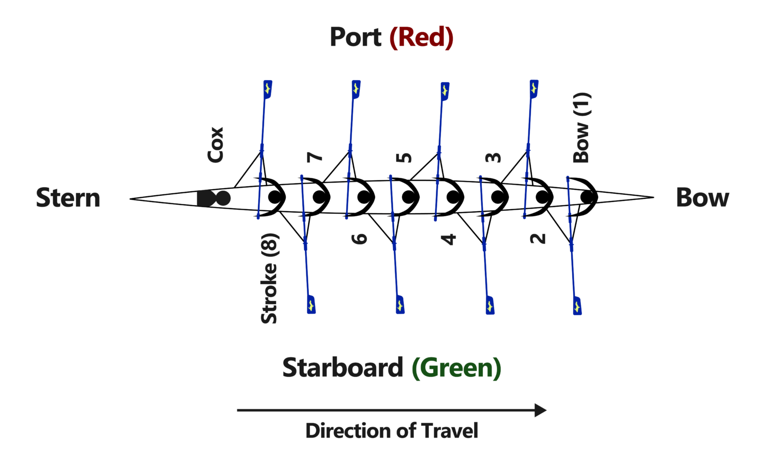 Rowing Terminology - uprowing.com